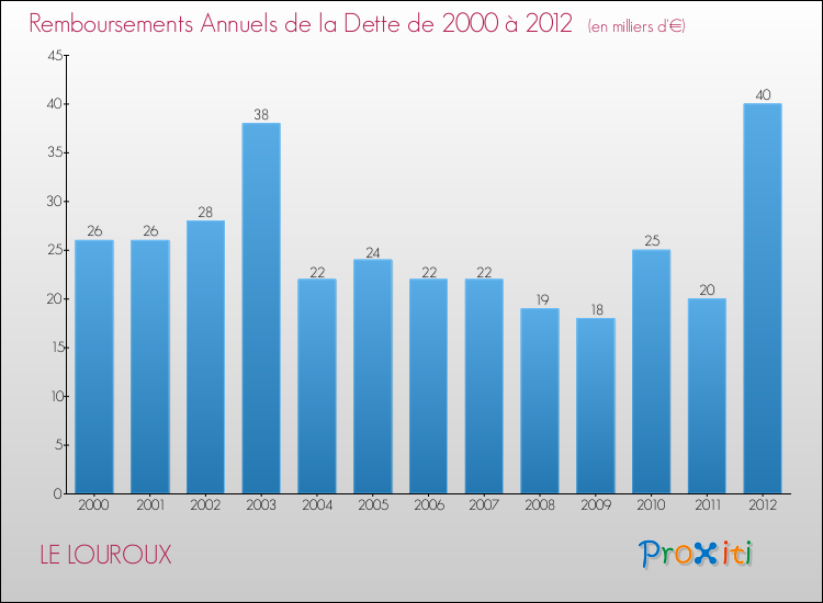 Evolution de l'annuité de la dette pour la commune de LE LOUROUX de 2000 à 2012 Annuités de la dette pour LE LOUROUX de 2000 à 2012