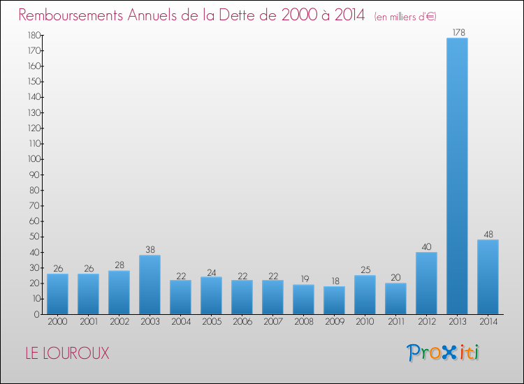 Evolution de l'annuité de la dette pour la commune de LE LOUROUX de 2000 à 2014 Annuités de la dette pour LE LOUROUX de 2000 à 2014