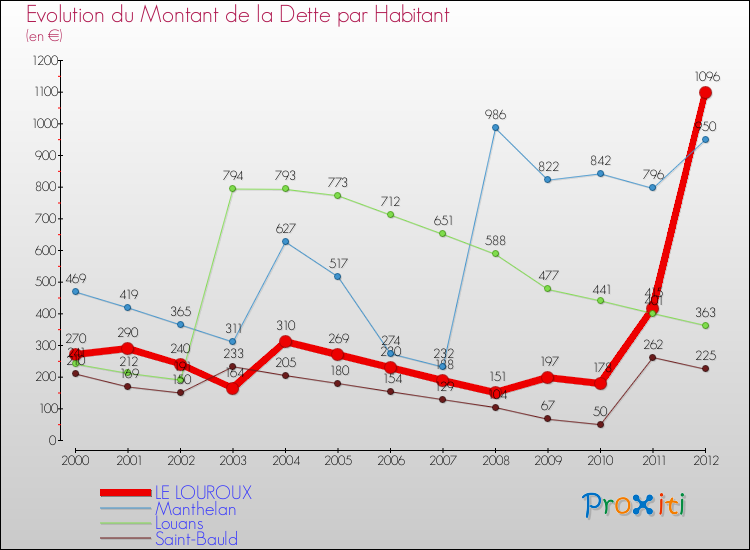 Evolution de la dette par habitant pour la commune de LE LOUROUX et les communes proches de 2000 à 2012 Comparaison de la dette par habitant pour LE LOUROUX et les communes voisines de 2000 à 2012