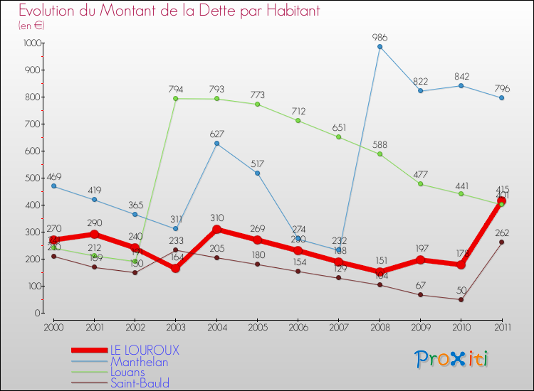 Evolution de la dette par habitant pour la commune de LE LOUROUX et les communes proches Comparaison de la dette par habitant pour LE LOUROUX et les communes voisines