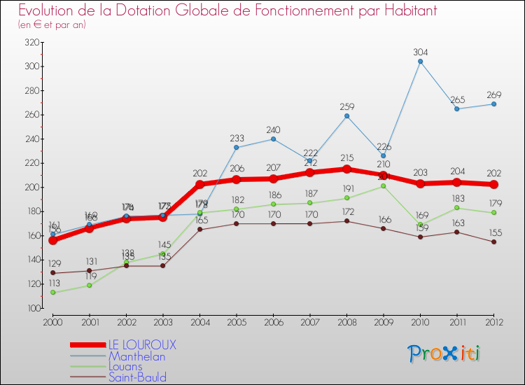 Evolution et montant de la dotation globale de fonctionnement par Habitant pour LE LOUROUX et les communes proches Comparaison des dotations globales de fonctionnement par habitant pour LE LOUROUX et les communes voisines