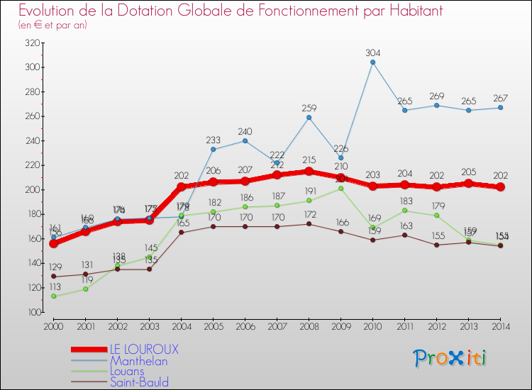 Evolution et montant de la dotation globale de fonctionnement par Habitant pour LE LOUROUX et les communes proches de 2000 à 2014. Comparaison des dotations globales de fonctionnement par habitant pour LE LOUROUX et les communes voisines de 2000 à 2014.