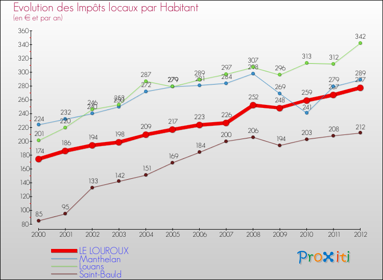 Evolution et montant des impôts locaux par Habitant pour LE LOUROUX et les communes proches Comparaison des impôts locaux par habitant pour LE LOUROUX et les communes voisines