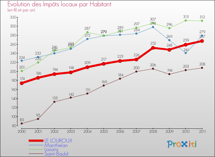 Evolution et montant des impôts locaux par Habitant pour LE LOUROUX et les communes proches Comparaison des impôts locaux par habitant pour LE LOUROUX et les communes voisines
