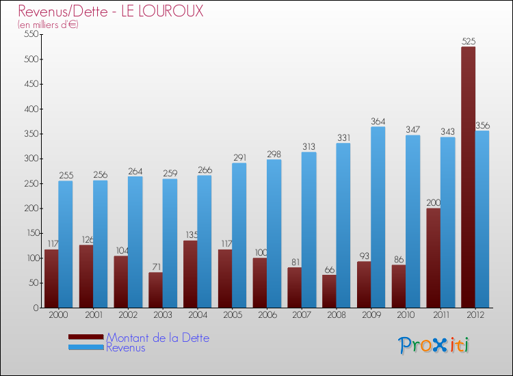 Evolution comparée de la dette et des revenus pour la commune de LE LOUROUX de 2000 à 2012 Comparaison de la dette et des revenus pour LE LOUROUX de 2000 à 2012