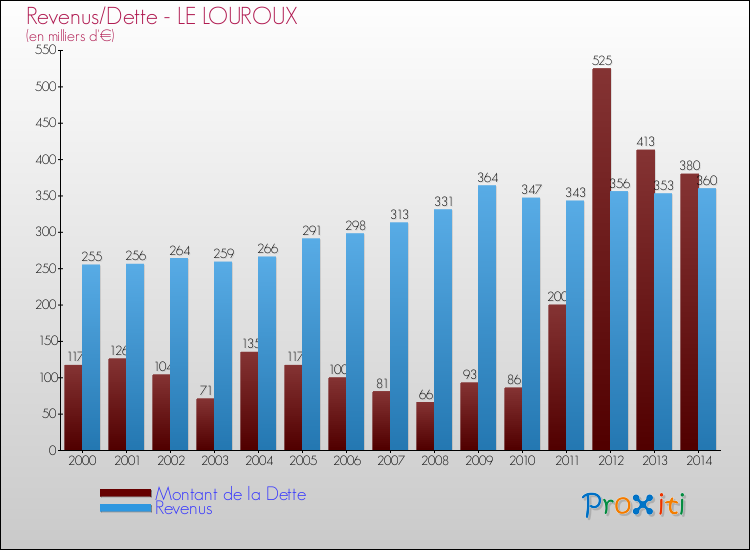 Evolution comparée de la dette et des revenus pour la commune de LE LOUROUX de 2000 à 2014 Comparaison de la dette et des revenus pour LE LOUROUX de 2000 à 2014