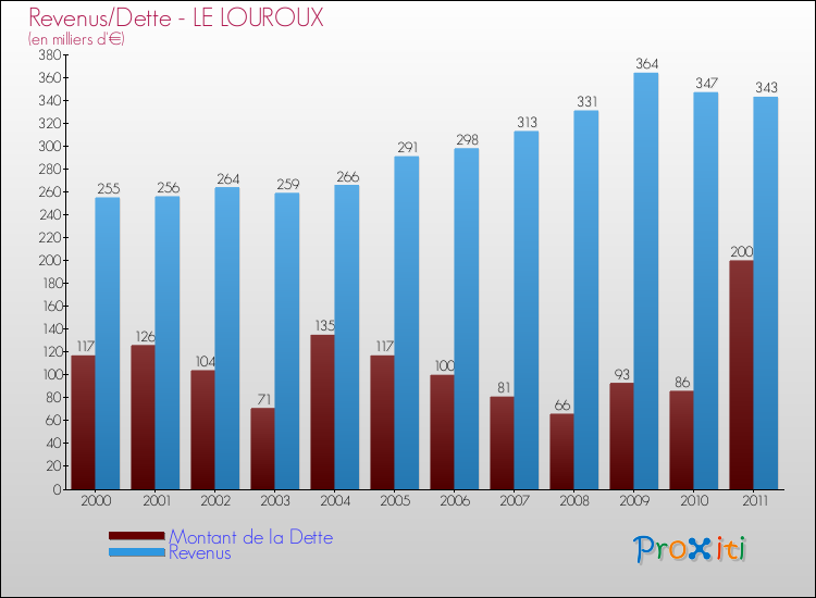 Evolution comparée de la dette et des revenus pour la commune de LE LOUROUX de 2000 à 2011 Comparaison de la dette et des revenus pour LE LOUROUX de 2000 à 2011