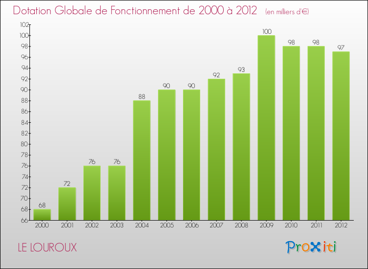 Evolution du montant de la Dotation Globale de Fonctionnement pour la commune de LE LOUROUX de 2000 à 2012 Evolution du montant de la Dotation Globale de Fonctionnement pour LE LOUROUX de 2000 à 2012