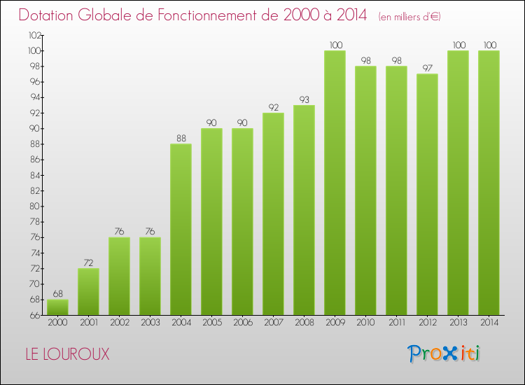 Evolution du montant de la Dotation Globale de Fonctionnement pour la commune de LE LOUROUX de 2000 à 2014 Evolution du montant de la Dotation Globale de Fonctionnement pour LE LOUROUX de 2000 à 2014