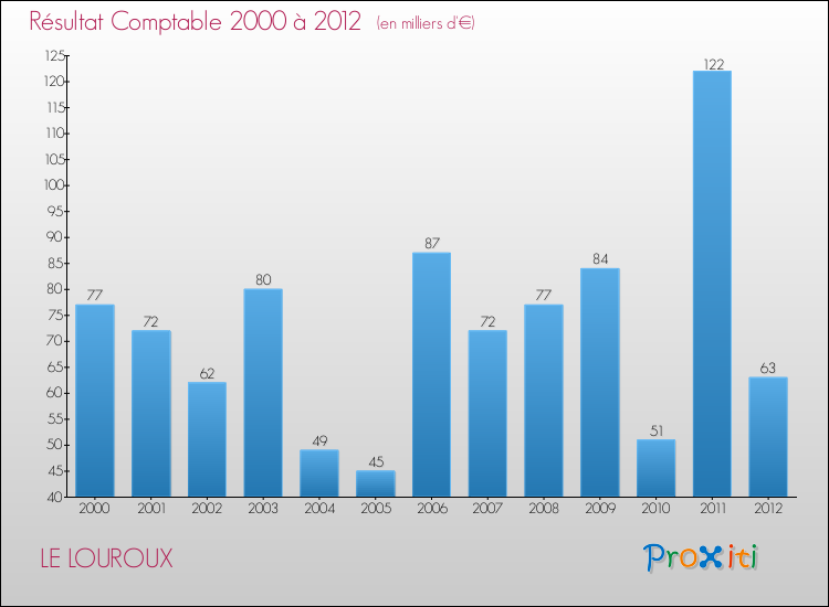 Evolution du résultat comptable pour la commune de LE LOUROUX de 2000 à 2012 Evolution du résultat comptable pour LE LOUROUX de 2000 à 2012
