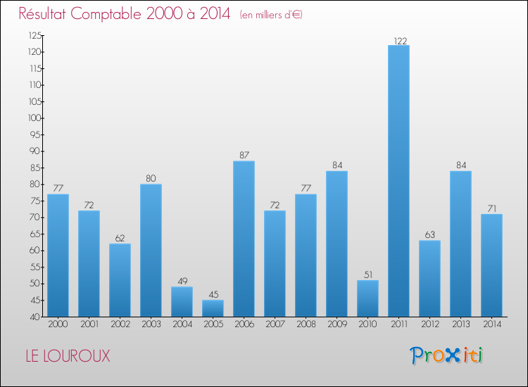 Evolution du résultat comptable pour la commune de LE LOUROUX de 2000 à 2014 Evolution du résultat comptable pour LE LOUROUX de 2000 à 2014