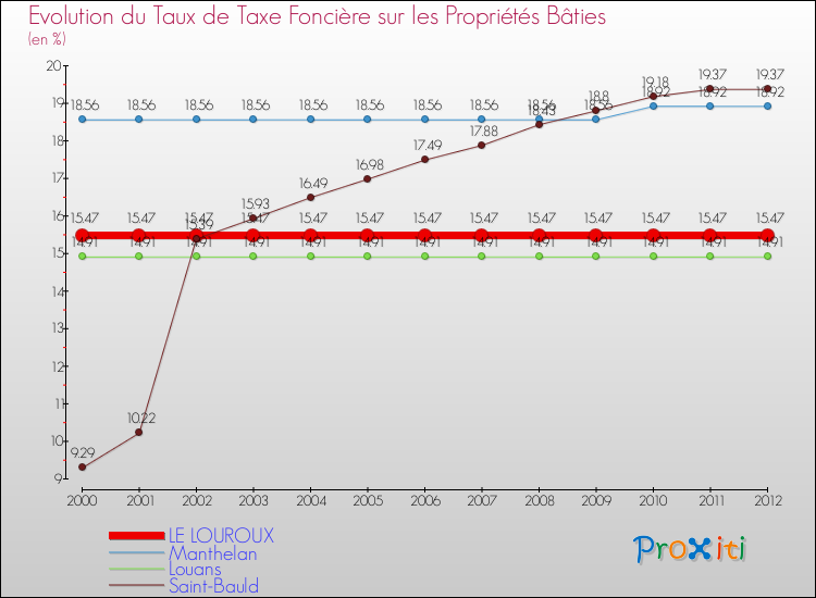Evolution du taux de la taxe foncière sur le bati pour LE LOUROUX et les communes proches de 2000 à 2012 Comparaison des taux de taxe foncière sur le bati pour LE LOUROUX et les communes voisines de 2000 à 2012
