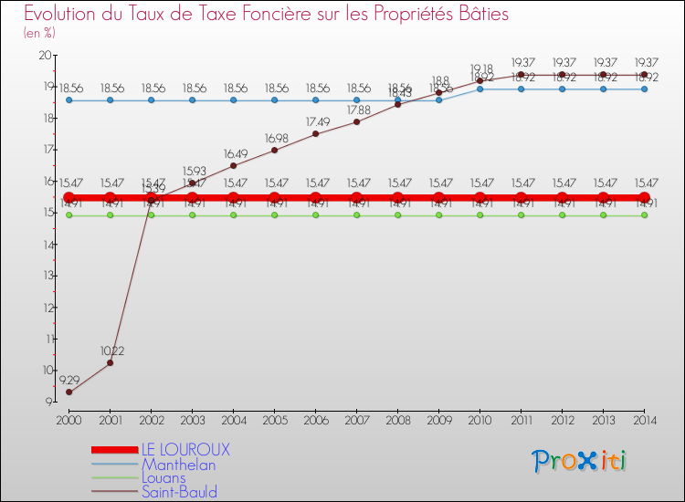 Evolution du taux de la taxe foncière sur le bati pour LE LOUROUX et les communes proches de 2000 à 2014 Comparaison des taux de taxe foncière sur le bati pour LE LOUROUX et les communes voisines de 2000 à 2014