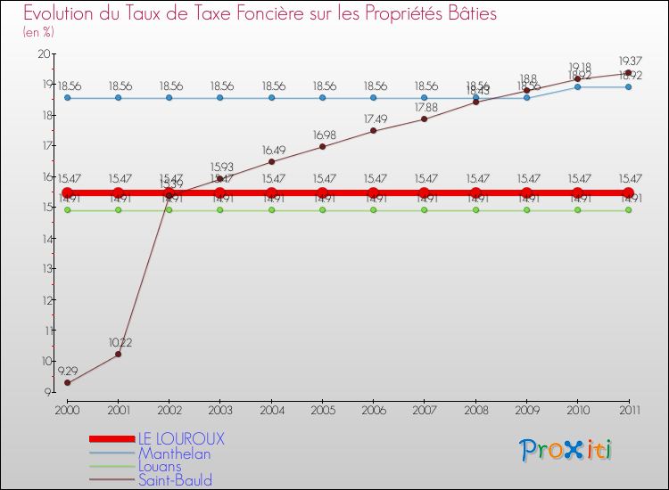 Evolution du taux de la taxe foncière sur le bati pour LE LOUROUX et les communes proches Comparaison des taux de taxe foncière sur le bati pour LE LOUROUX et les communes voisines