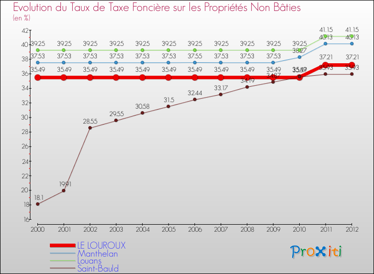 Evolution du taux de la taxe foncière sur les immeubles et terrains non batis pour LE LOUROUX et les communes proches de 2000 à 2012 Comparaison des taux de la taxe foncière sur les immeubles et terrains non batis pour LE LOUROUX et les communes voisines de 2000 à 2012