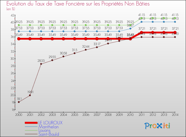 Evolution du taux de la taxe foncière sur les immeubles et terrains non batis pour LE LOUROUX et les communes proches de 2000 à 2014 Comparaison des taux de la taxe foncière sur les immeubles et terrains non batis pour LE LOUROUX et les communes voisines de 2000 à 2014