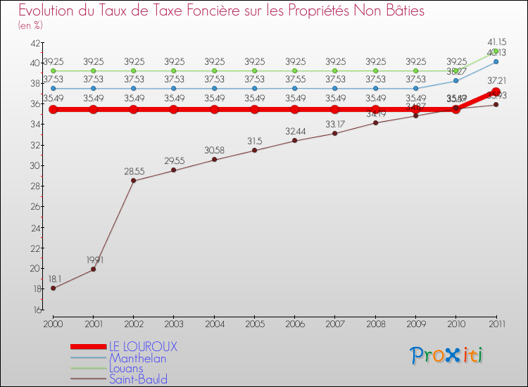 Evolution du taux de la taxe foncière sur les immeubles et terrains non batis pour LE LOUROUX et les communes proches Comparaison des taux de la taxe foncière sur les immeubles et terrains non batis pour LE LOUROUX et les communes voisines