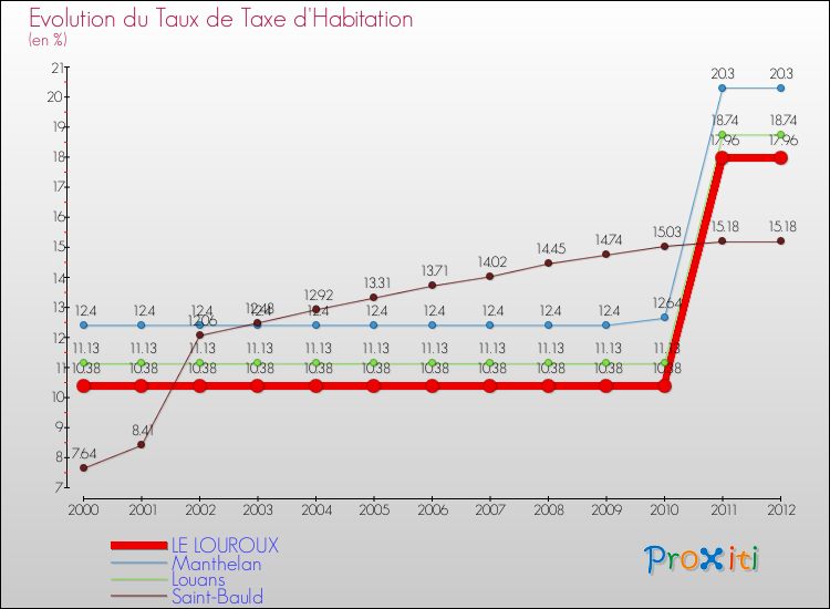 Evolution du taux de la taxe d'habitation pour LE LOUROUX et les communes proches Comparaison des taux de la taxe d'habitation pour LE LOUROUX et les communes voisines