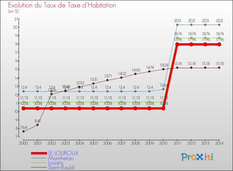 Evolution du taux de la taxe d'habitation pour LE LOUROUX et les communes proches de 2000 à 2014 Comparaison des taux de la taxe d'habitation pour LE LOUROUX et les communes voisines de 2000 à 2014