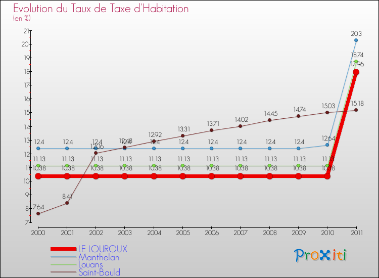 Evolution du taux de la taxe d'habitation pour LE LOUROUX et les communes proches Comparaison des taux de la taxe d'habitation pour LE LOUROUX et les communes voisines