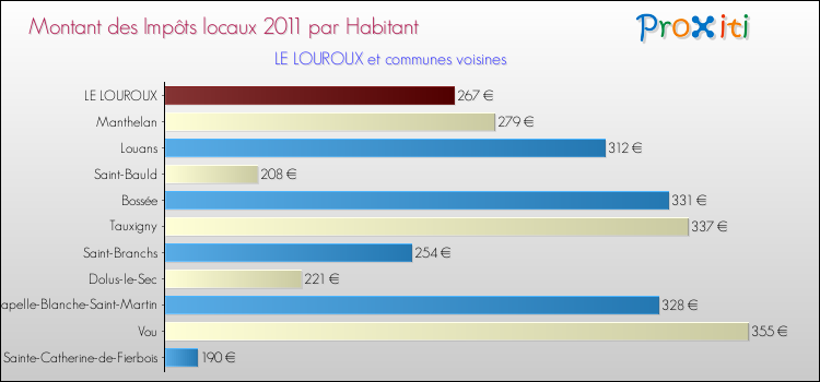 Montant des impôts locaux par Habitant pour LE LOUROUX et les communes proches Comparaison des impôts locaux par habitant pour LE LOUROUX et les communes voisines