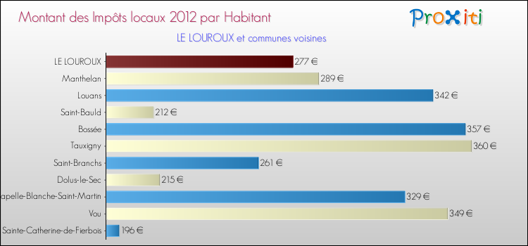 Montant des impôts locaux par Habitant pour LE LOUROUX et les communes proches Comparaison des impôts locaux par habitant pour LE LOUROUX et les communes voisines