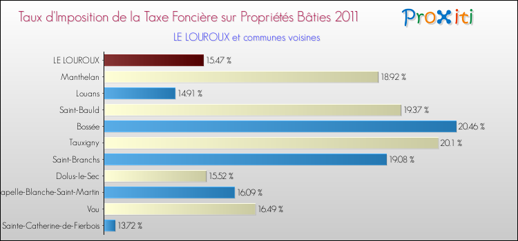 Taux d'imposition de la taxe foncière sur le bati 2011 pour LE LOUROUX et les communes proches Comparaison des taux d'imposition de la taxe foncière sur le bati 2011 pour LE LOUROUX et les communes voisines