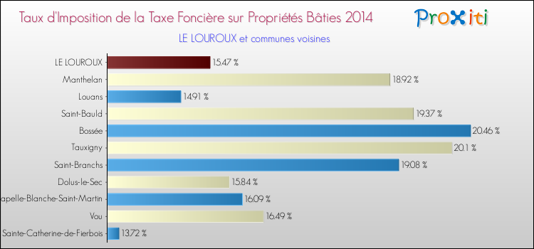 Taux d'imposition de la taxe foncière sur le bati 2014 pour LE LOUROUX et les communes proches Comparaison des taux d'imposition de la taxe foncière sur le bati 2014 pour LE LOUROUX et les communes voisines