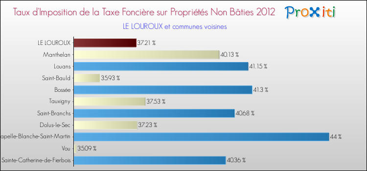 Taux d'imposition de la taxe foncière sur les immeubles et terrains non batis 2012 pour LE LOUROUX et les communes proches Comparaison des taux d'imposition de la taxe foncière sur les immeubles et terrains non batis 2012 pour LE LOUROUX et les communes voisines