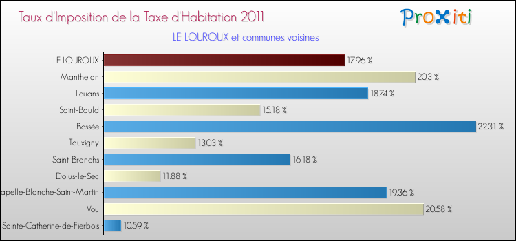 Taux d'imposition de la taxe d'habitation 2011 pour LE LOUROUX et les communes proches Comparaison des taux d'imposition de la taxe d'habitation 2011 pour LE LOUROUX et les communes voisines