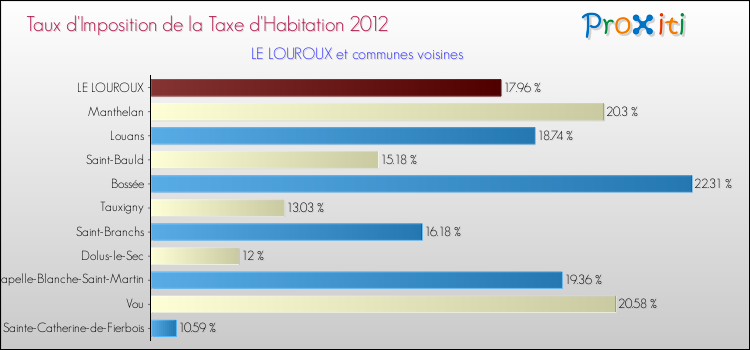 Taux d'imposition de la taxe d'habitation 2012 pour LE LOUROUX et les communes proches Comparaison des taux d'imposition de la taxe d'habitation 2012 pour LE LOUROUX et les communes voisines