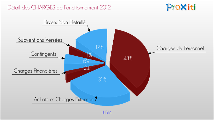 Décomposition des Charges de Fonctionnement 2012 de la commune de LUBLé Charges de Fonctionnement 2012 pour la commune de LUBLé