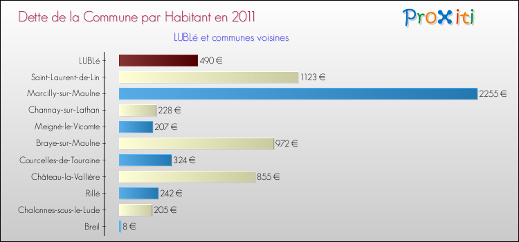 Dette par habitant de la commune en 2011 pour LUBLé et les communes proches Comparaison de la dette par habitant de la commune en 2011 pour LUBLé et les communes voisines