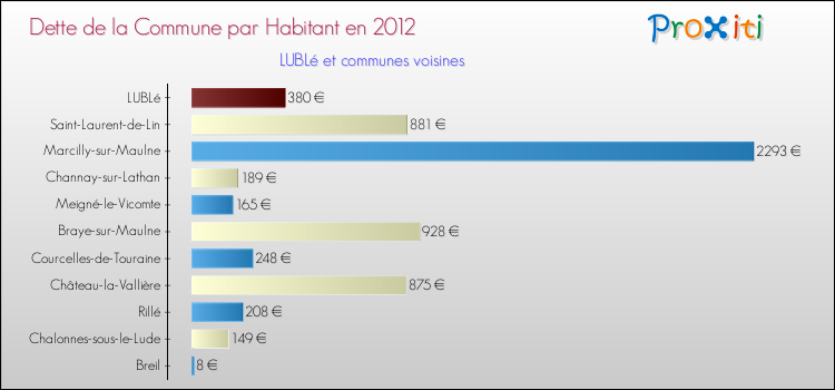 Dette par habitant de la commune en 2012 pour LUBLé et les communes proches Comparaison de la dette par habitant de la commune en 2012 pour LUBLé et les communes voisines