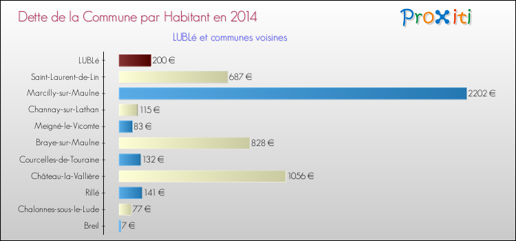 Dette par habitant de la commune en 2014 pour LUBLé et les communes proches Comparaison de la dette par habitant de la commune en 2014 pour LUBLé et les communes voisines