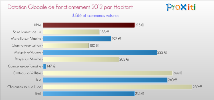 Montant des dotations globales de fonctionnement DGF par Habitant pour LUBLé et les communes proches Comparaison des des dotations globales de fonctionnement DGF par habitant pour LUBLé et les communes voisines