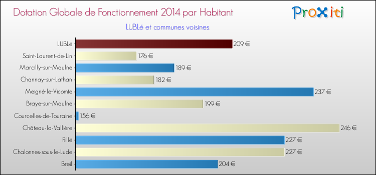 Montant des dotations globales de fonctionnement DGF par Habitant pour LUBLé et les communes proches en 2014. Comparaison des des dotations globales de fonctionnement DGF par habitant pour LUBLé et les communes voisines en 2014.