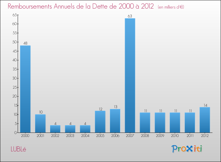 Evolution de l'annuité de la dette pour la commune de LUBLé de 2000 à 2012 Annuités de la dette pour LUBLé de 2000 à 2012