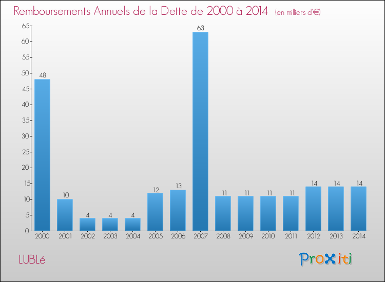 Evolution de l'annuité de la dette pour la commune de LUBLé de 2000 à 2014 Annuités de la dette pour LUBLé de 2000 à 2014