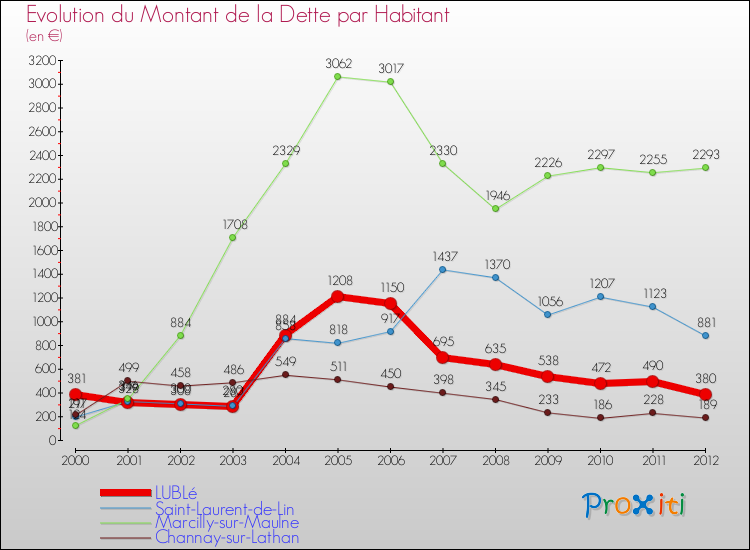 Evolution de la dette par habitant pour la commune de LUBLé et les communes proches de 2000 à 2012 Comparaison de la dette par habitant pour LUBLé et les communes voisines de 2000 à 2012