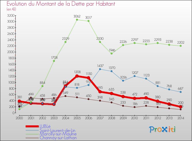 Evolution de la dette par habitant pour la commune de LUBLé et les communes proches de 2000 à 2014 Comparaison de la dette par habitant pour LUBLé et les communes voisines de 2000 à 2014