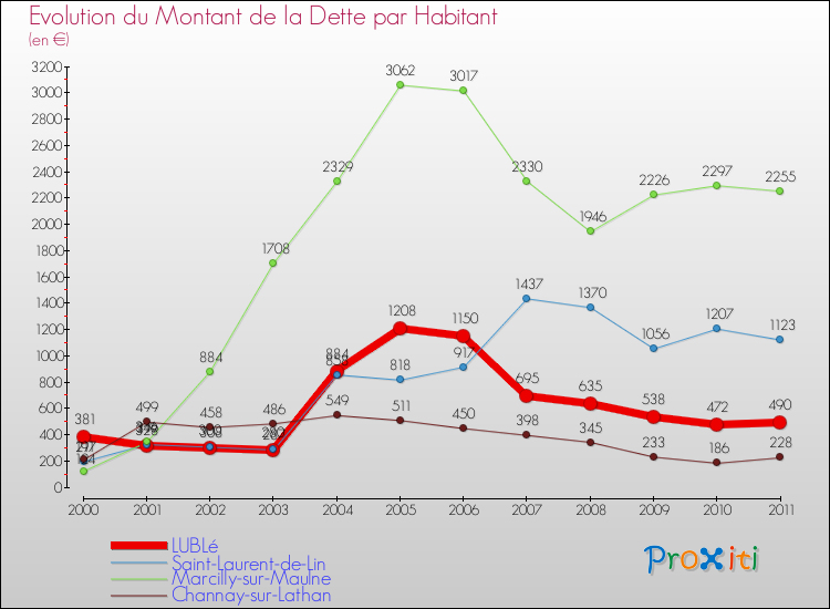 Evolution de la dette par habitant pour la commune de LUBLé et les communes proches Comparaison de la dette par habitant pour LUBLé et les communes voisines