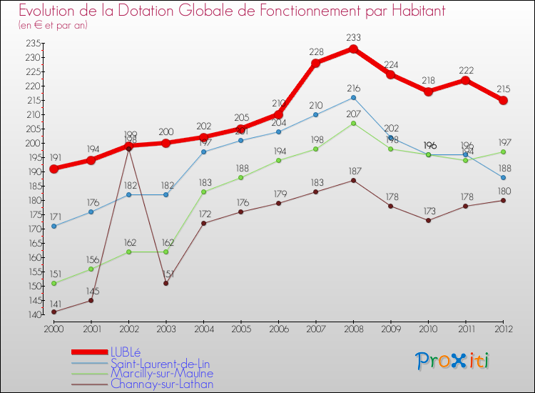 Evolution et montant de la dotation globale de fonctionnement par Habitant pour LUBLé et les communes proches Comparaison des dotations globales de fonctionnement par habitant pour LUBLé et les communes voisines