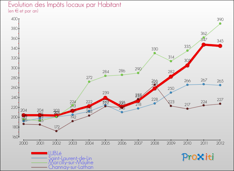 Evolution et montant des impôts locaux par Habitant pour LUBLé et les communes proches Comparaison des impôts locaux par habitant pour LUBLé et les communes voisines
