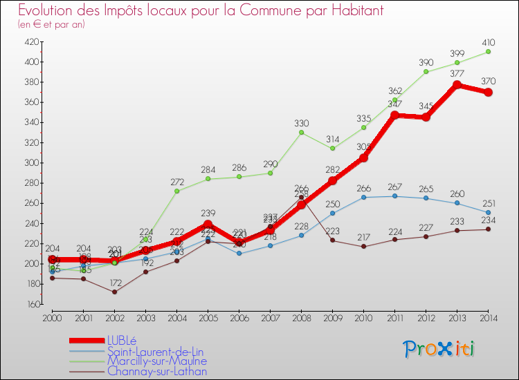 Evolution et montant des impôts locaux par Habitant pour LUBLé et les communes proches de 2000 à 2014 Comparaison des impôts locaux par habitant pour LUBLé et les communes voisines de 2000 à 2014