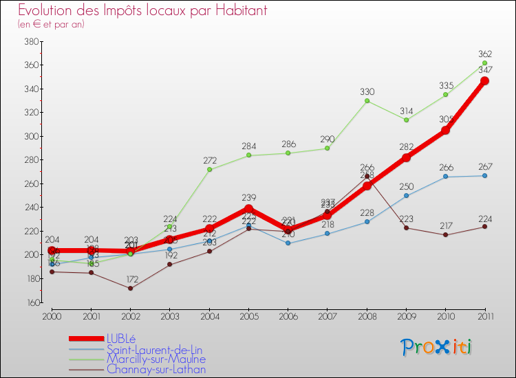 Evolution et montant des impôts locaux par Habitant pour LUBLé et les communes proches Comparaison des impôts locaux par habitant pour LUBLé et les communes voisines