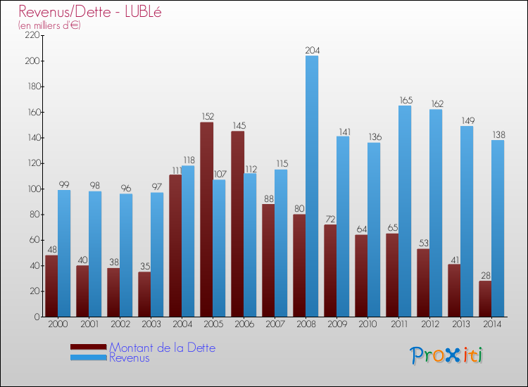 Evolution comparée de la dette et des revenus pour la commune de LUBLé de 2000 à 2014 Comparaison de la dette et des revenus pour LUBLé de 2000 à 2014