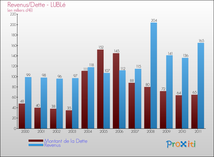 Evolution comparée de la dette et des revenus pour la commune de LUBLé de 2000 à 2011 Comparaison de la dette et des revenus pour LUBLé de 2000 à 2011