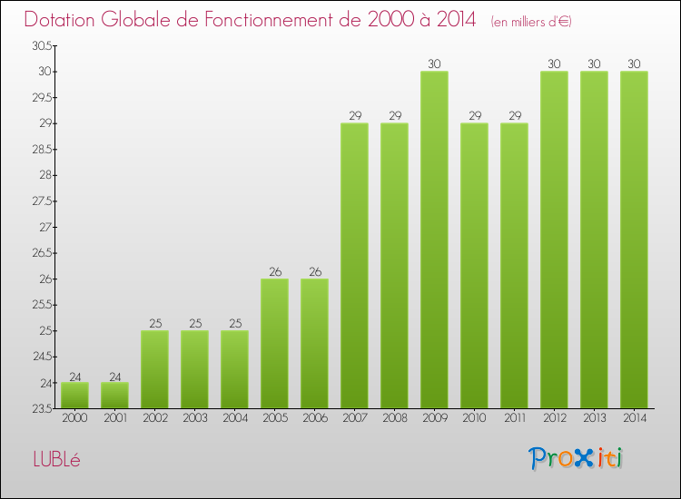 Evolution du montant de la Dotation Globale de Fonctionnement pour la commune de LUBLé de 2000 à 2014 Evolution du montant de la Dotation Globale de Fonctionnement pour LUBLé de 2000 à 2014