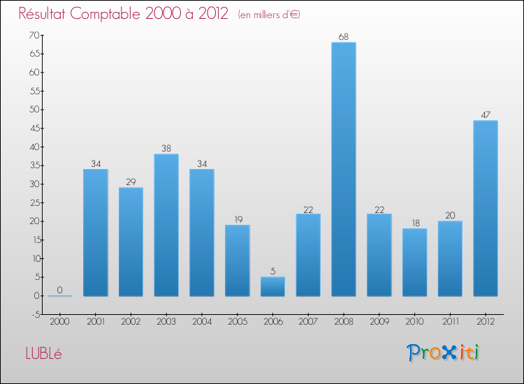 Evolution du résultat comptable pour la commune de LUBLé de 2000 à 2012 Evolution du résultat comptable pour LUBLé de 2000 à 2012